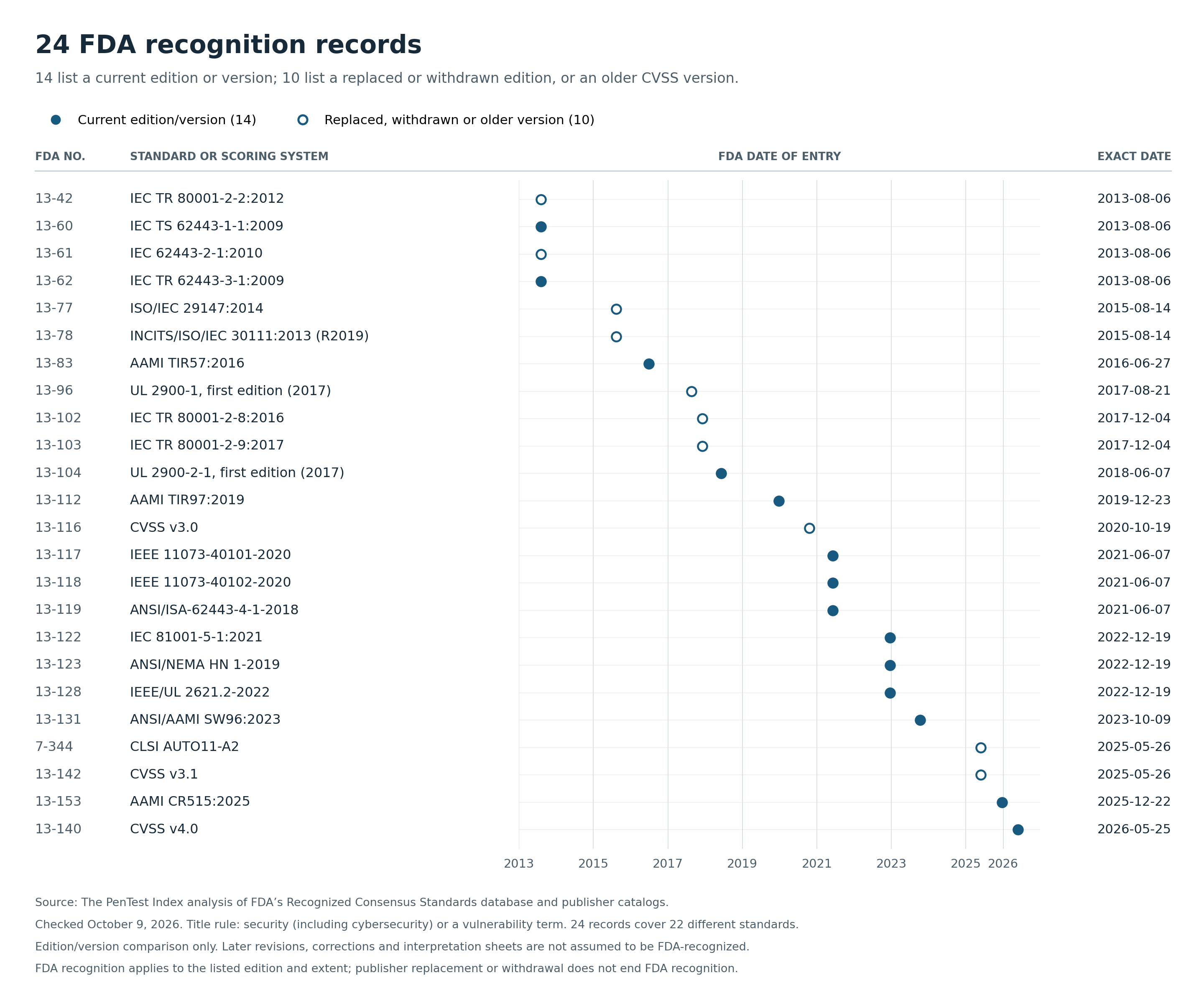 Timeline of 24 FDA recognition records covering 22 distinct standards, by date of entry from 2013 to 2026. Fourteen list a current edition or version. Ten list a replaced or withdrawn edition, or an older CVSS version.