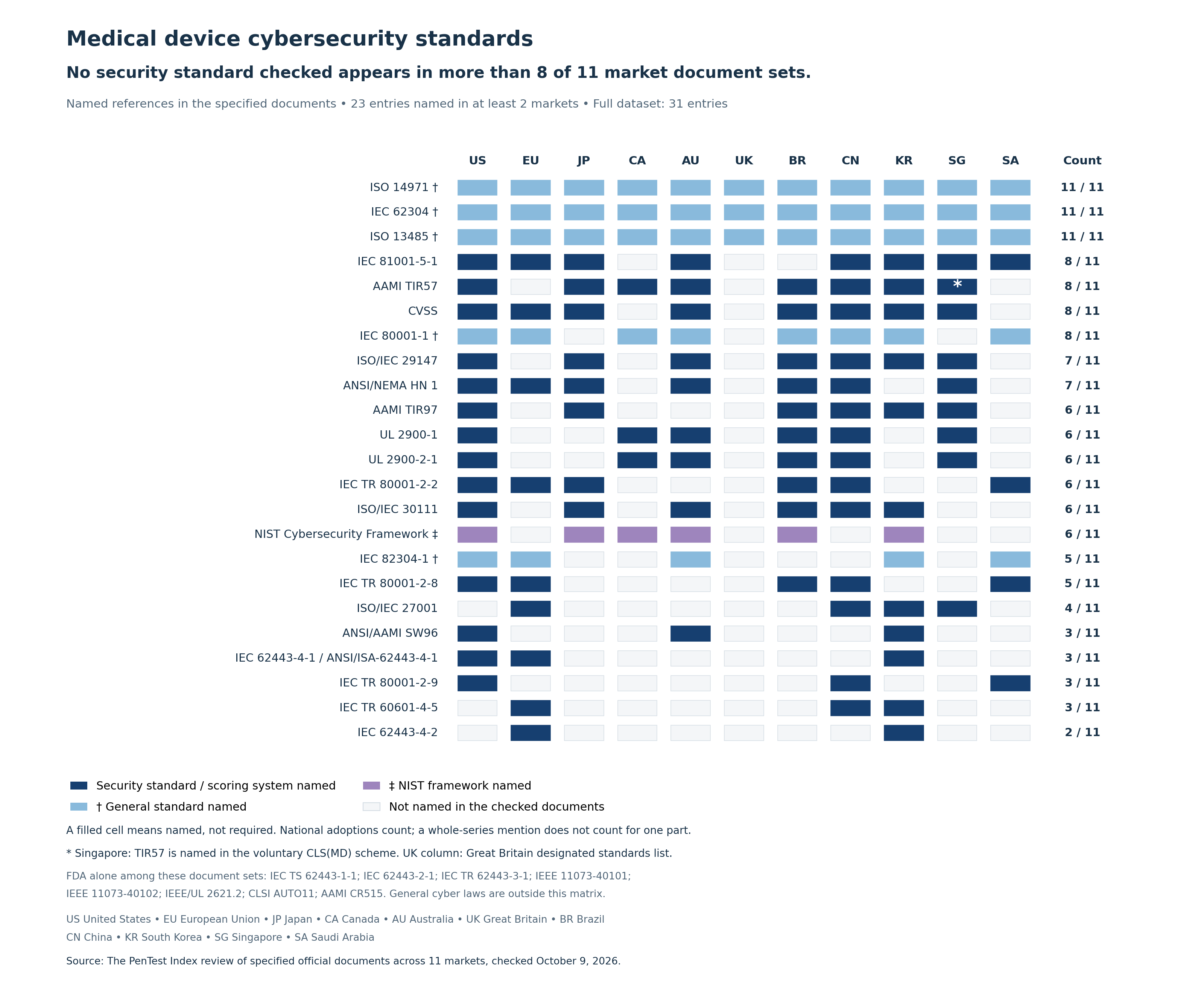 Grid showing which of 11 regulators name each of 23 standards and frameworks. ISO 14971, IEC 62304 and ISO 13485 are named by all 11. No security standard checked is named by more than 8; IEC 81001-5-1, AAMI TIR57 and CVSS are each named by 8.
