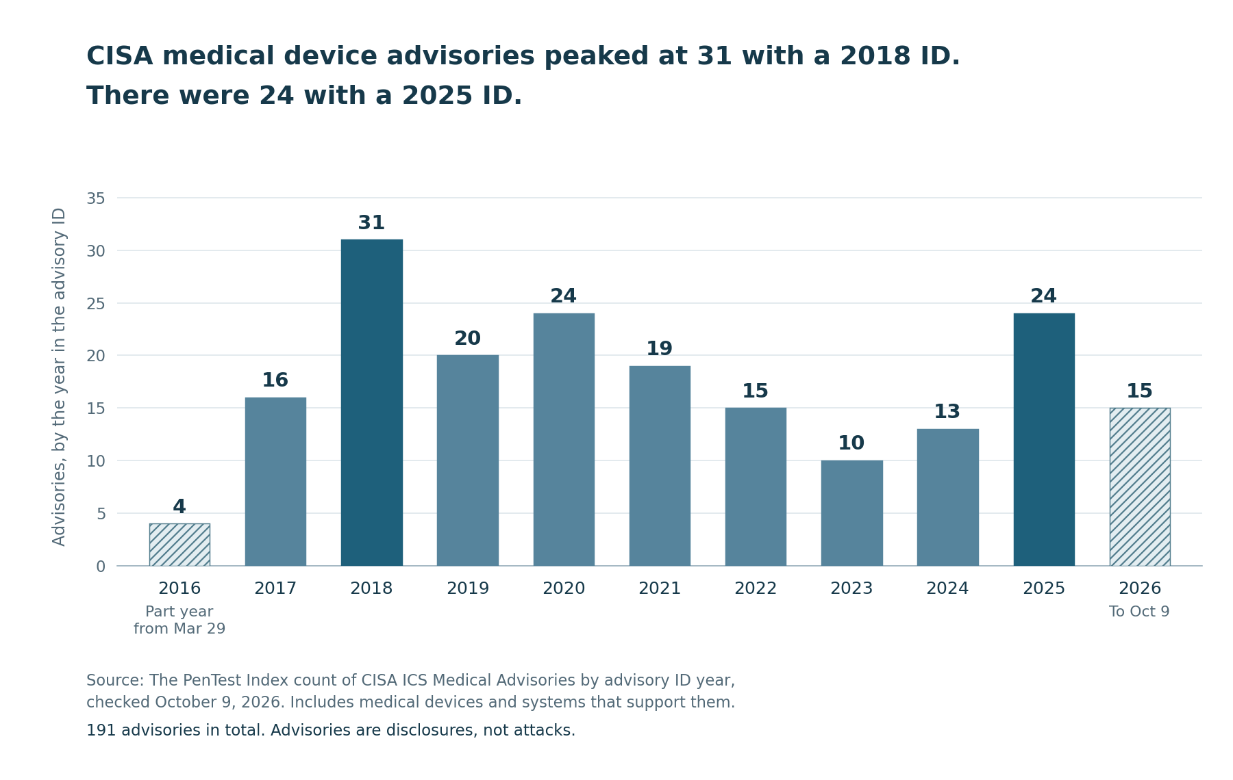 Bar chart of CISA medical device security advisories by the year in each advisory ID, 2016 to 2026. The count peaked at 31 with a 2018 ID, fell to 10 with a 2023 ID and was 24 with a 2025 ID.